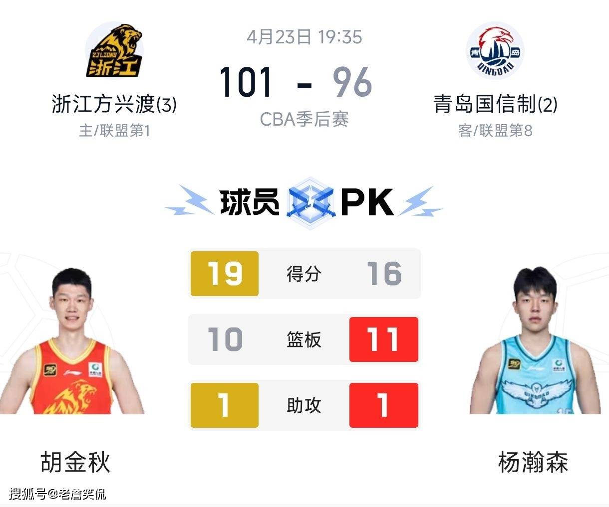 关于赛前CBA季后赛焦点战,菲尼克斯太阳防线松动,信心回归,赛季目标并未改变的信息 关于赛前CBA季后赛焦点战,菲尼克斯太阳防线松动,信心回归,赛季目标并未改变的信息